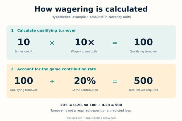 Example wagering calculation: 10 credit at 10x requires 100 qualifying turnover, or 500 in bets at 20 percent contribution when using no deposit bonus codes