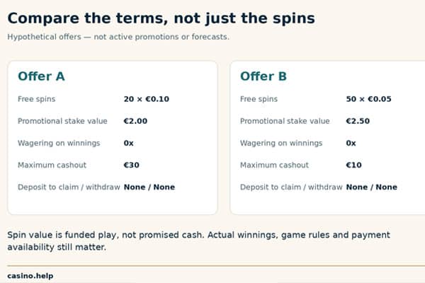 Hypothetical no wager no deposit bonus comparison showing spin value and maximum cashout.