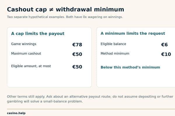 Examples of how maximum bonus cashout and minimum withdrawal affect eligible winnings.